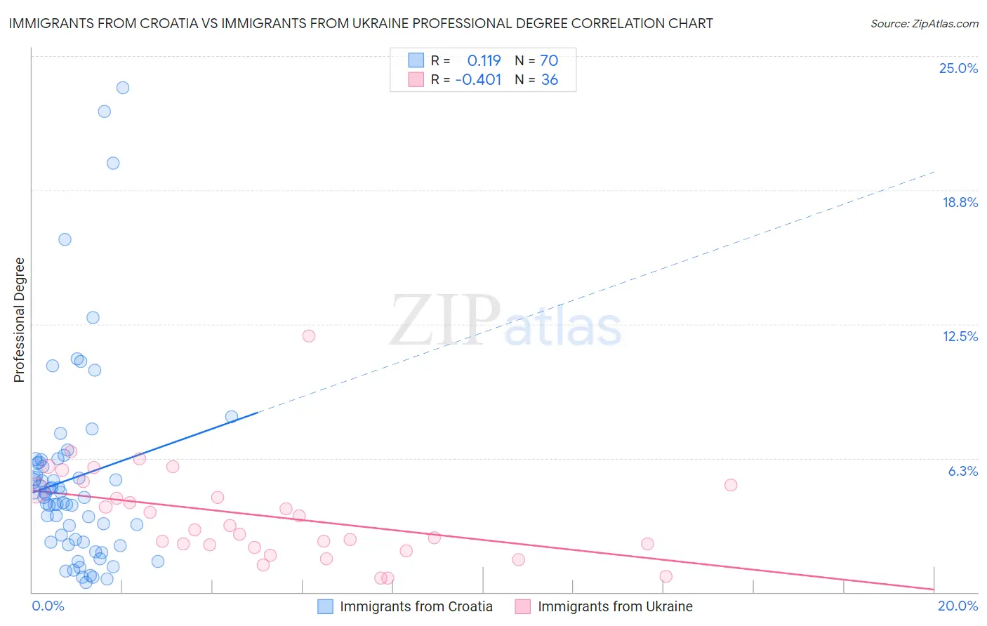 Immigrants from Croatia vs Immigrants from Ukraine Professional Degree