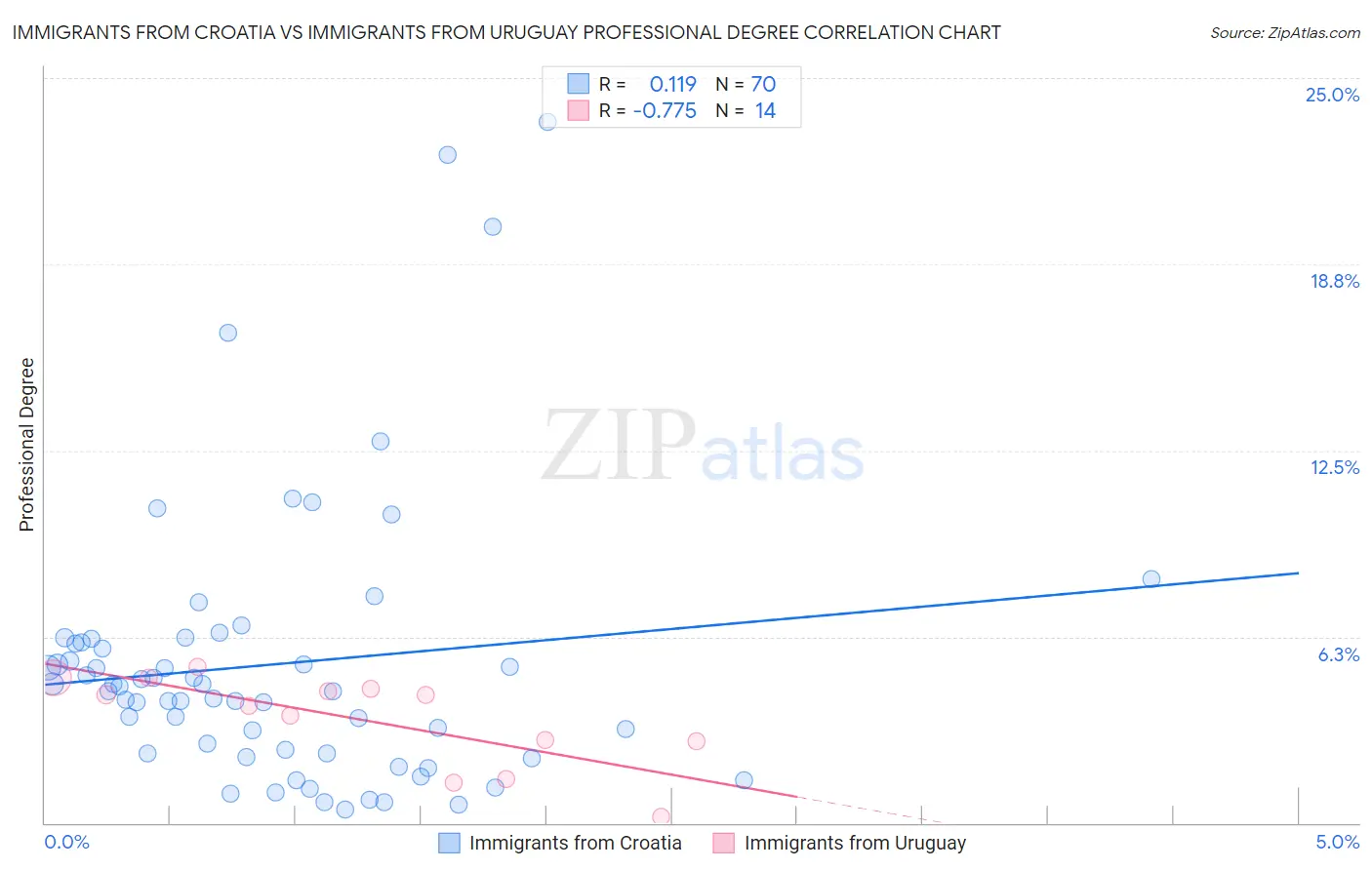 Immigrants from Croatia vs Immigrants from Uruguay Professional Degree