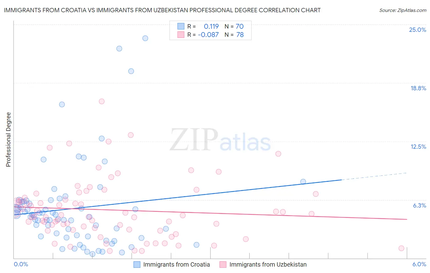 Immigrants from Croatia vs Immigrants from Uzbekistan Professional Degree