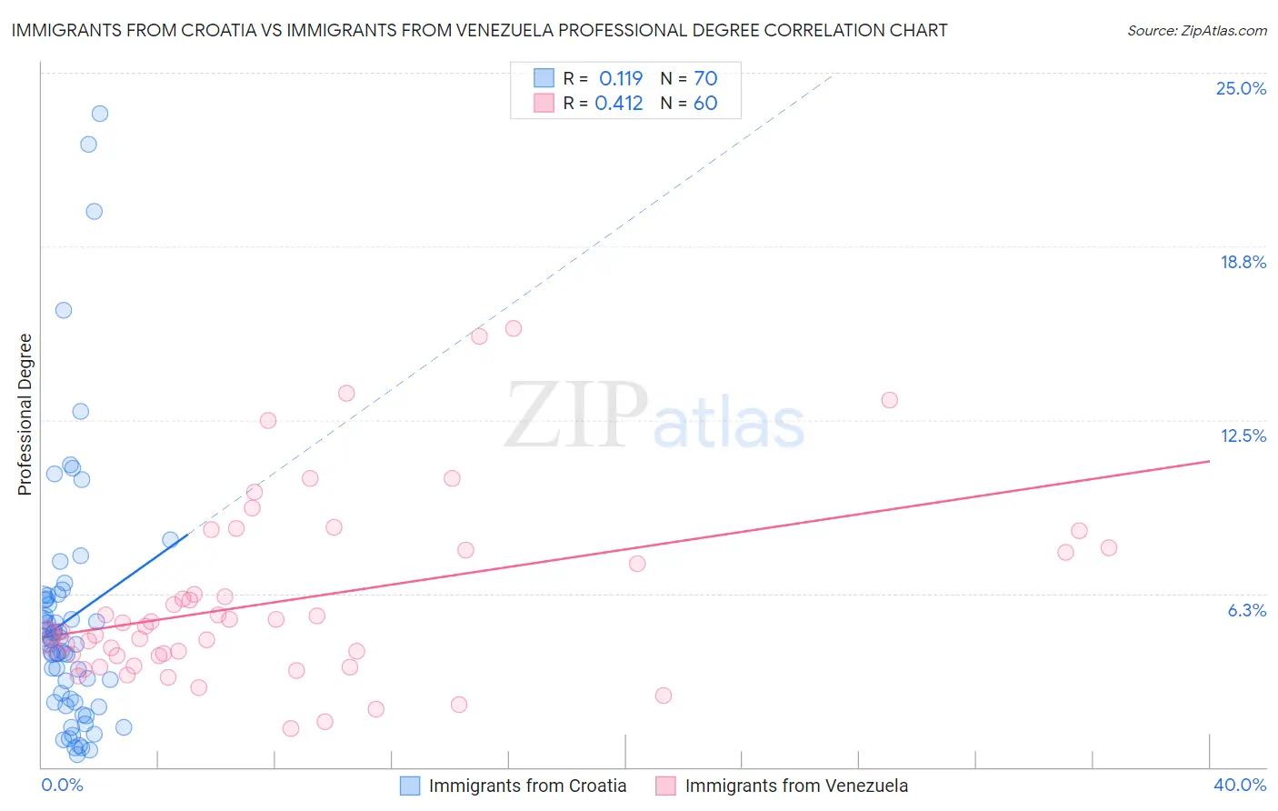 Immigrants from Croatia vs Immigrants from Venezuela Professional Degree