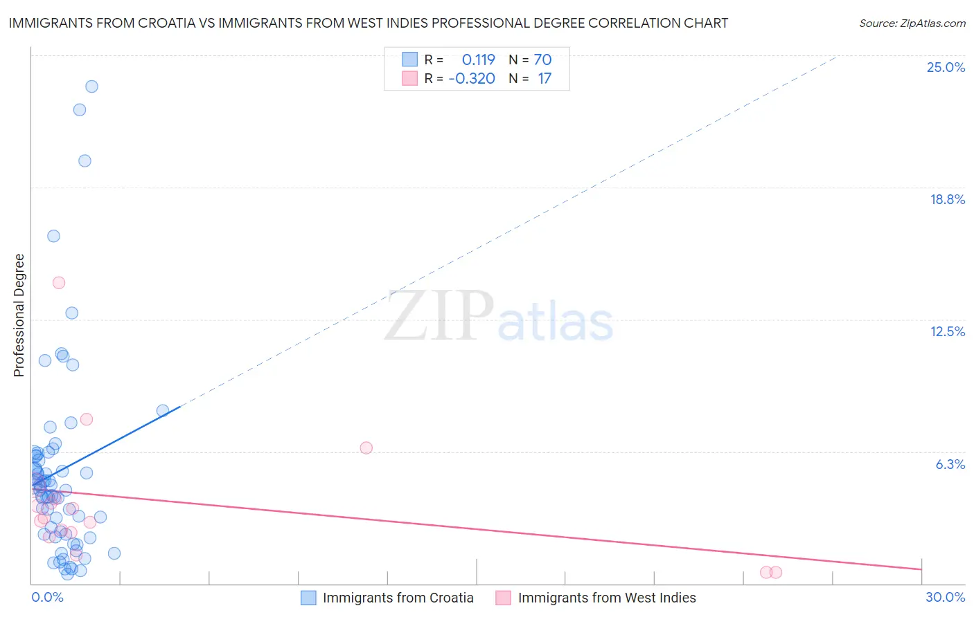 Immigrants from Croatia vs Immigrants from West Indies Professional Degree
