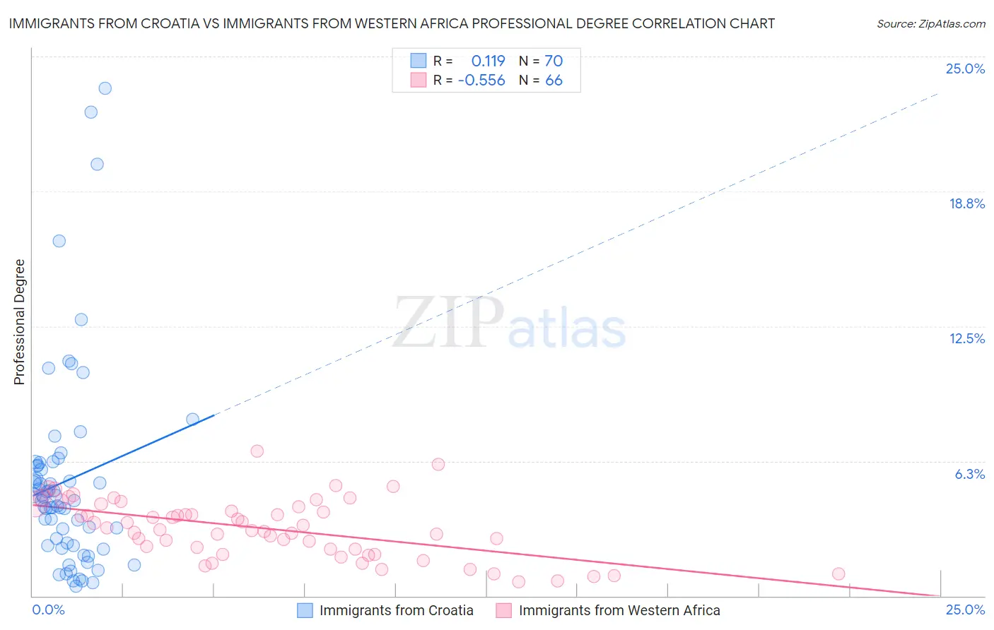 Immigrants from Croatia vs Immigrants from Western Africa Professional Degree