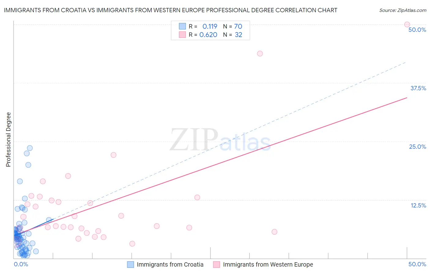 Immigrants from Croatia vs Immigrants from Western Europe Professional Degree