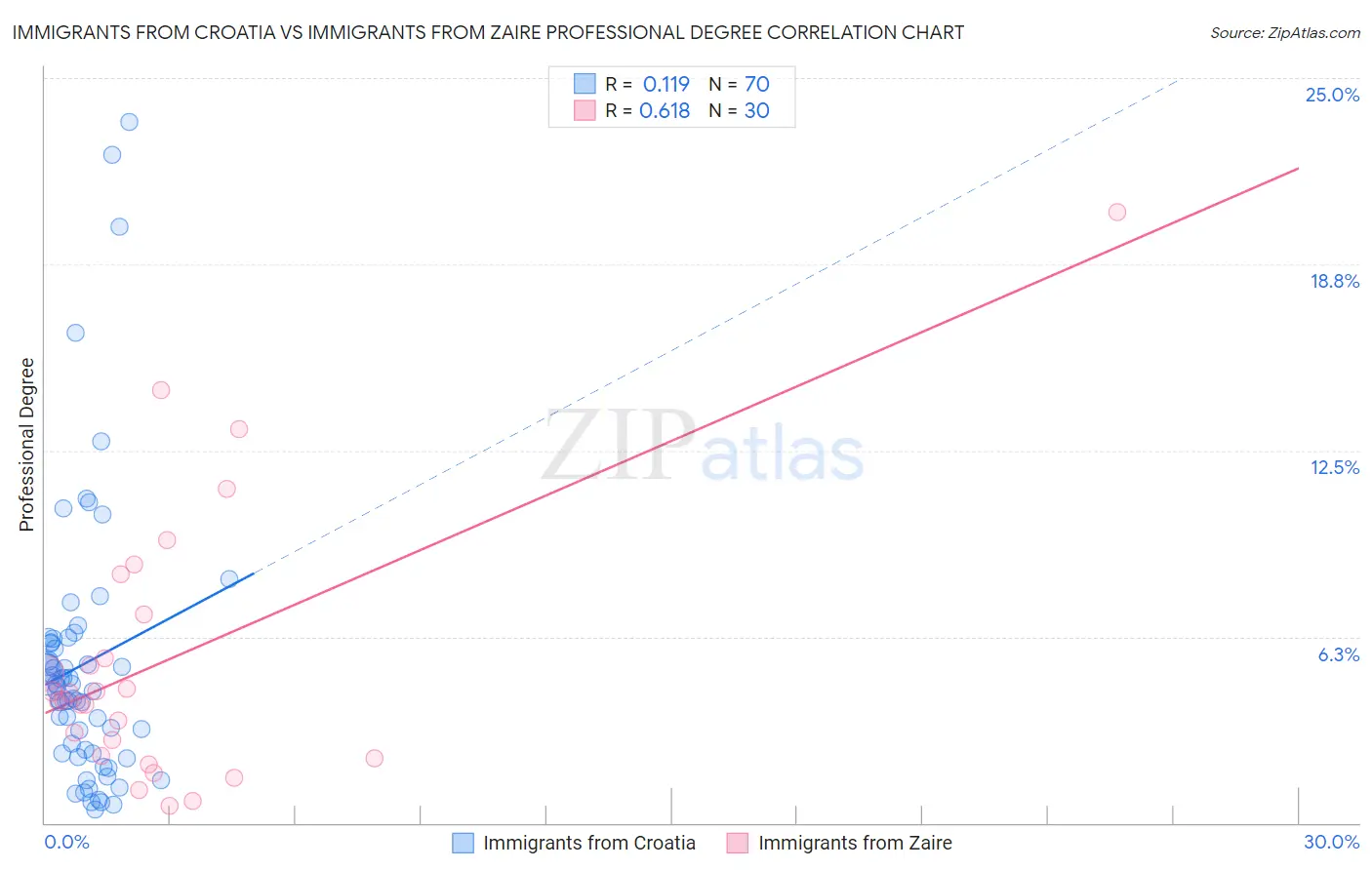 Immigrants from Croatia vs Immigrants from Zaire Professional Degree