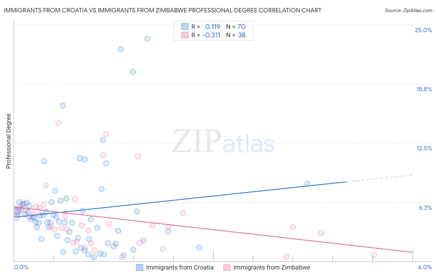 Immigrants from Croatia vs Immigrants from Zimbabwe Professional Degree