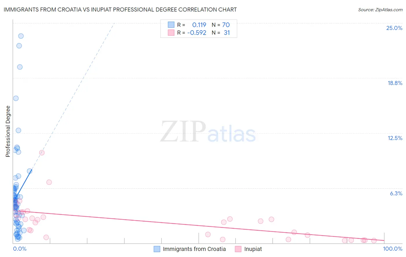 Immigrants from Croatia vs Inupiat Professional Degree