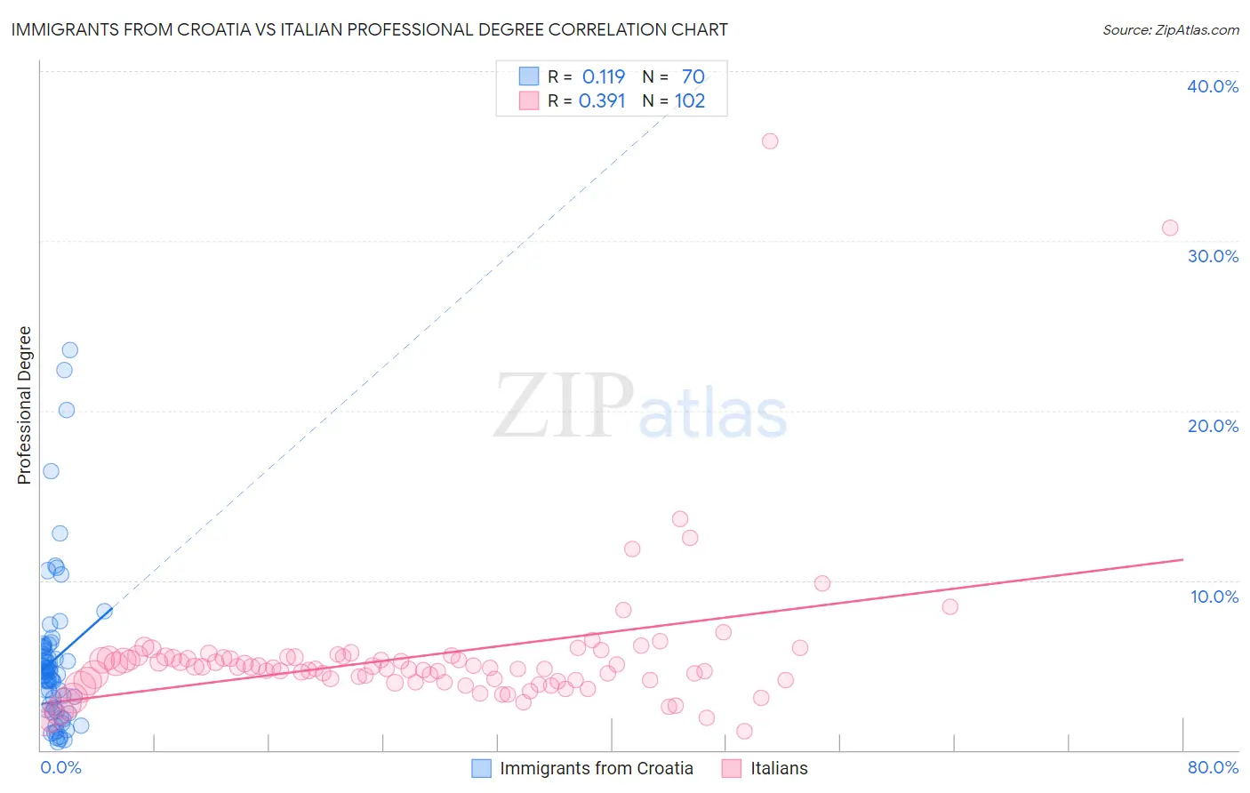 Immigrants from Croatia vs Italian Professional Degree