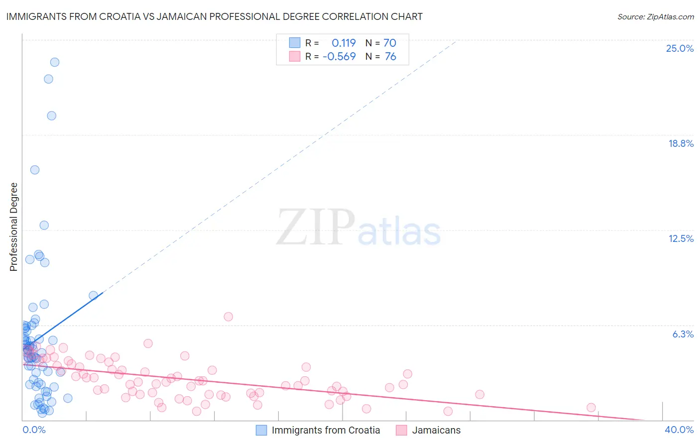 Immigrants from Croatia vs Jamaican Professional Degree