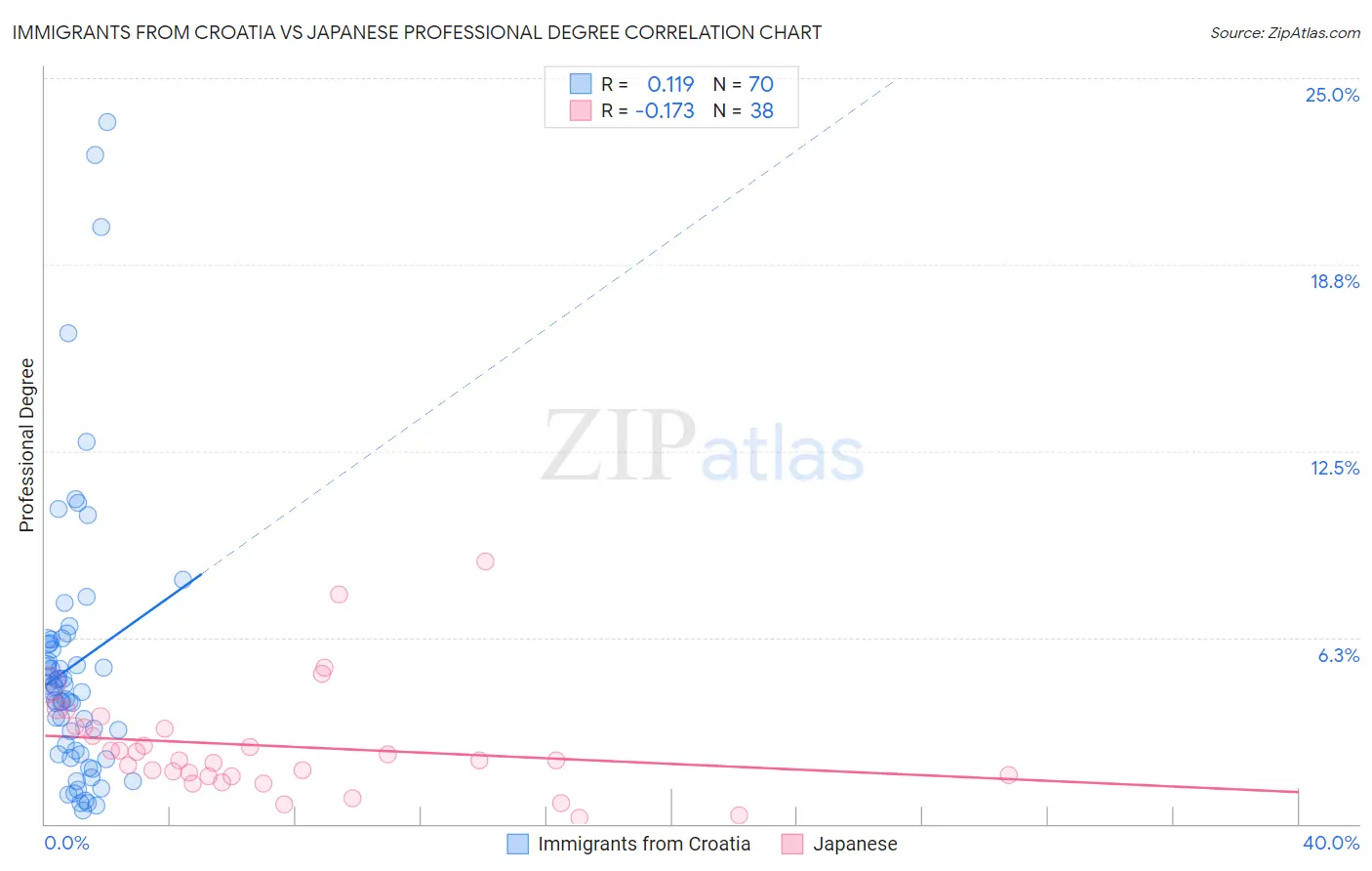 Immigrants from Croatia vs Japanese Professional Degree