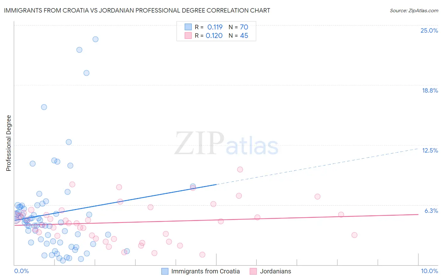 Immigrants from Croatia vs Jordanian Professional Degree