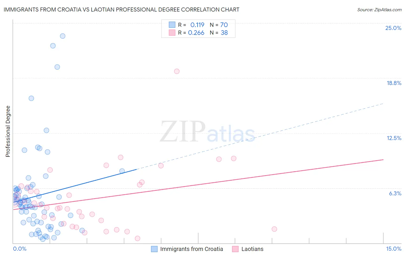 Immigrants from Croatia vs Laotian Professional Degree