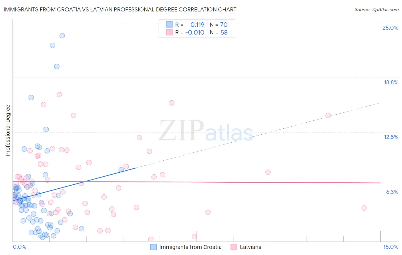 Immigrants from Croatia vs Latvian Professional Degree