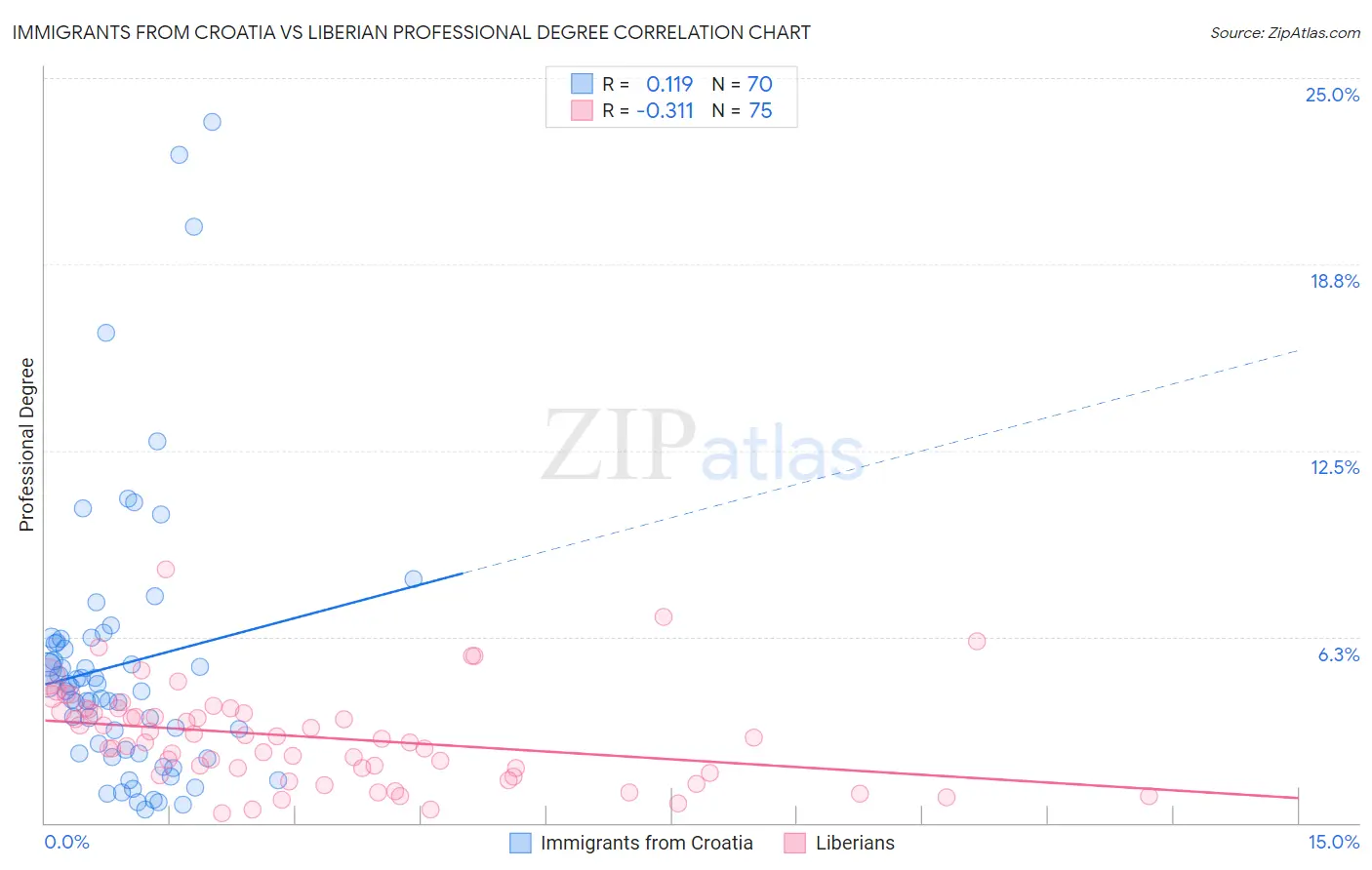 Immigrants from Croatia vs Liberian Professional Degree