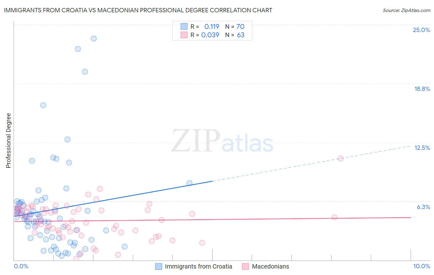 Immigrants from Croatia vs Macedonian Professional Degree