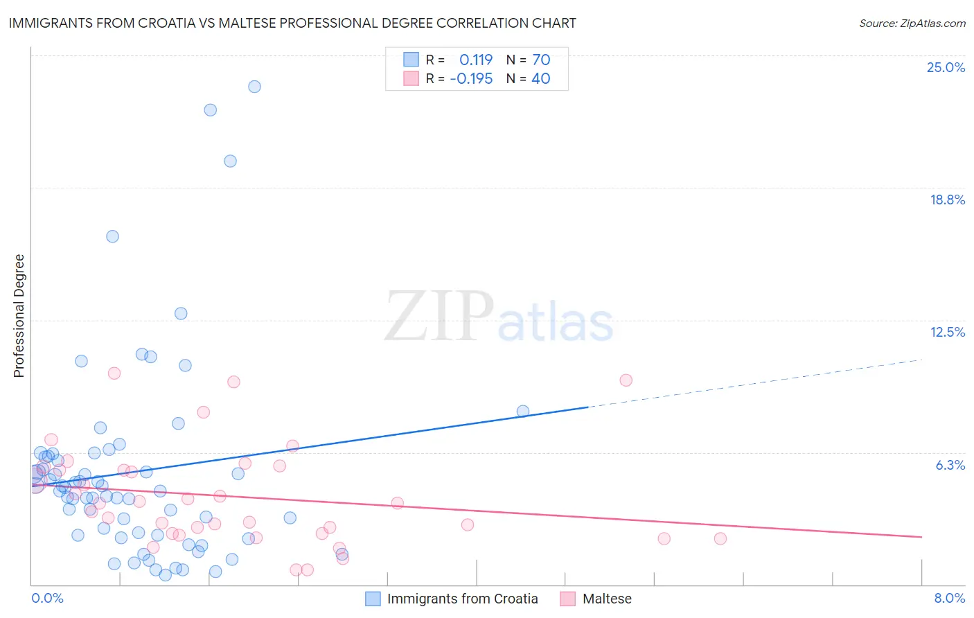 Immigrants from Croatia vs Maltese Professional Degree