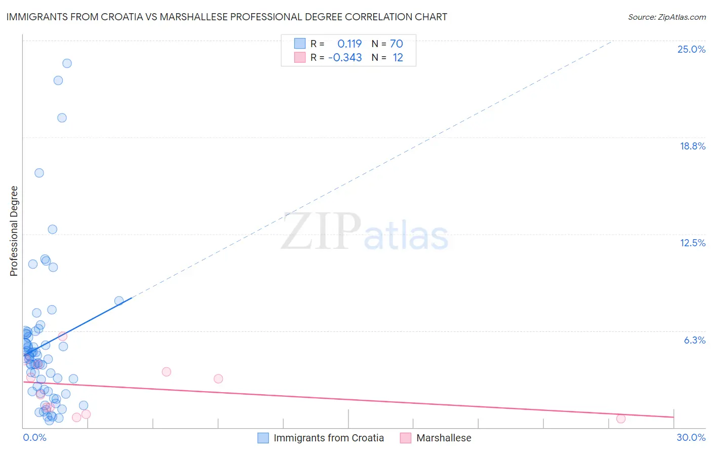 Immigrants from Croatia vs Marshallese Professional Degree