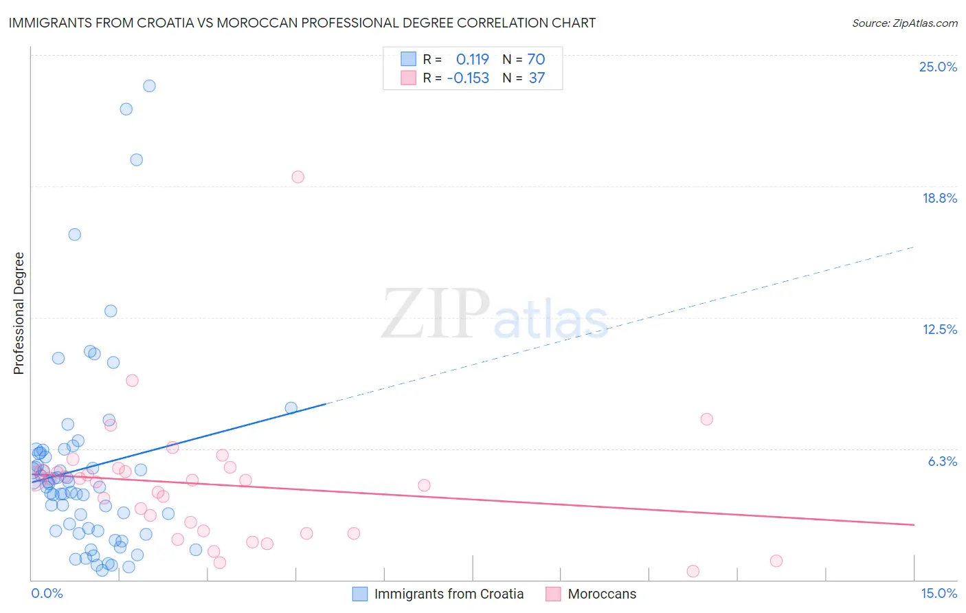 Immigrants from Croatia vs Moroccan Professional Degree