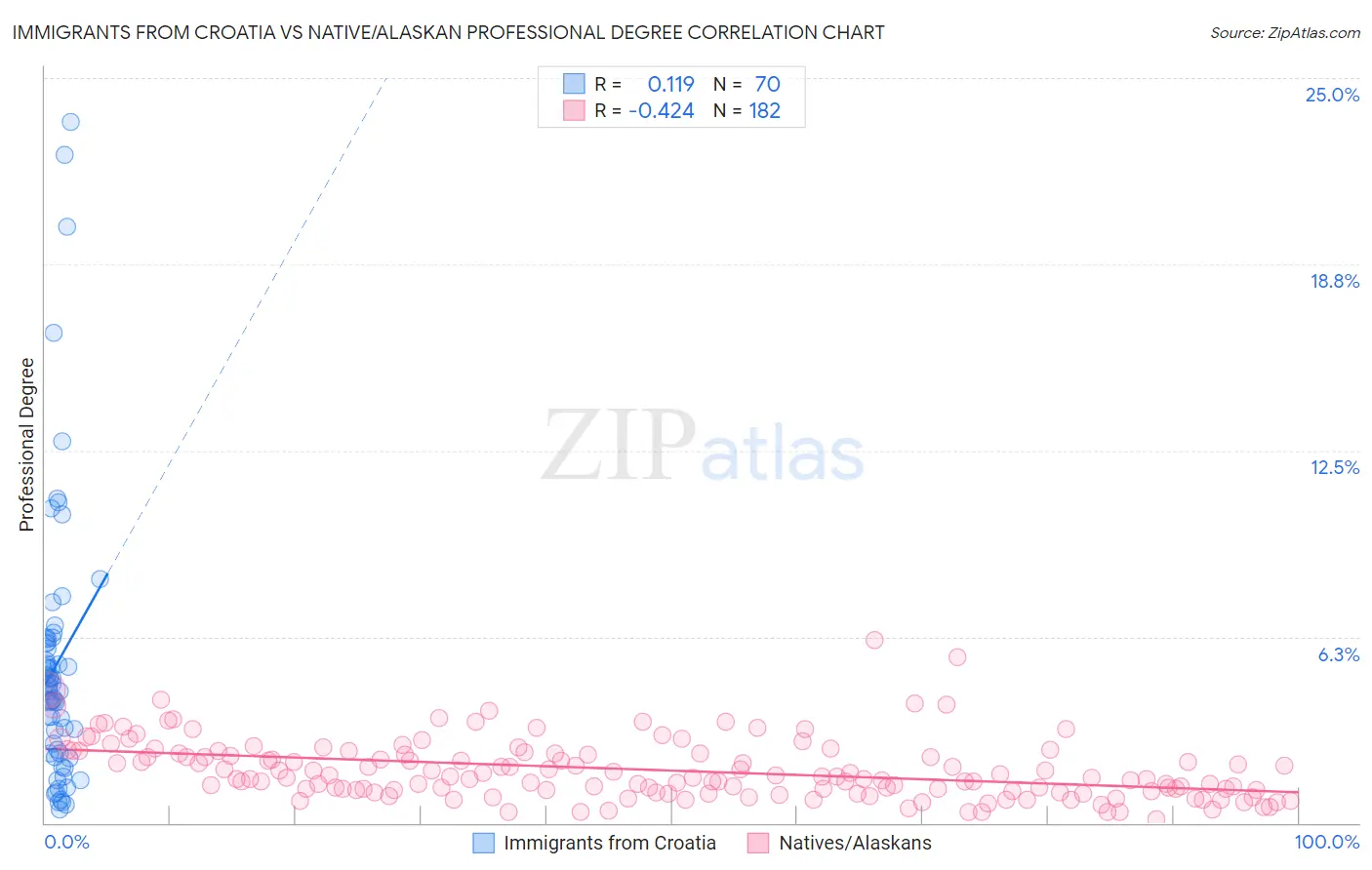 Immigrants from Croatia vs Native/Alaskan Professional Degree