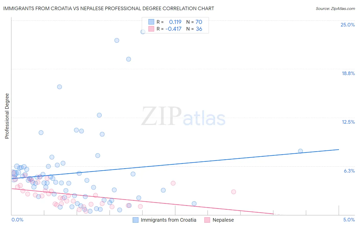 Immigrants from Croatia vs Nepalese Professional Degree