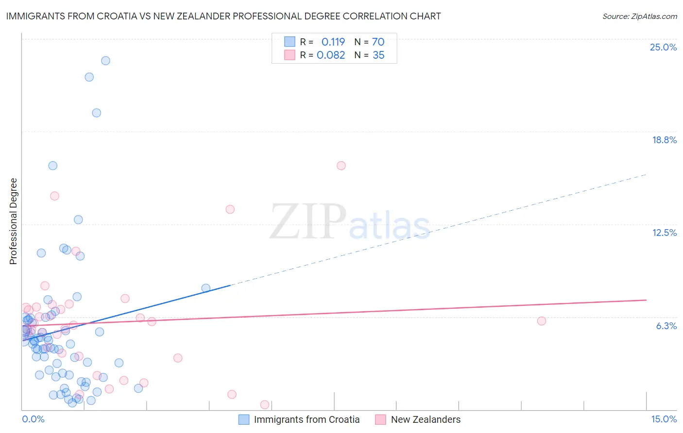 Immigrants from Croatia vs New Zealander Professional Degree