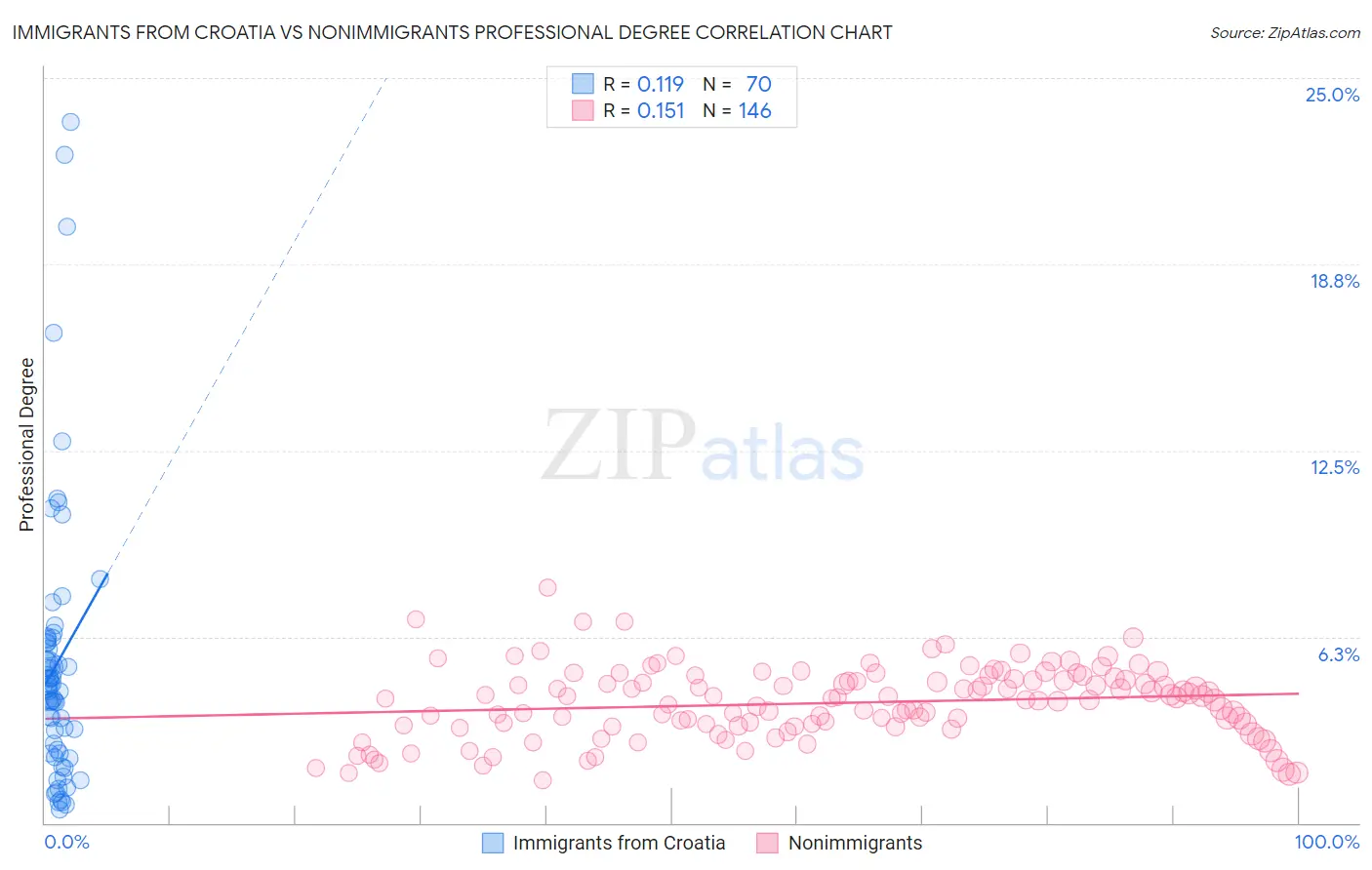 Immigrants from Croatia vs Nonimmigrants Professional Degree