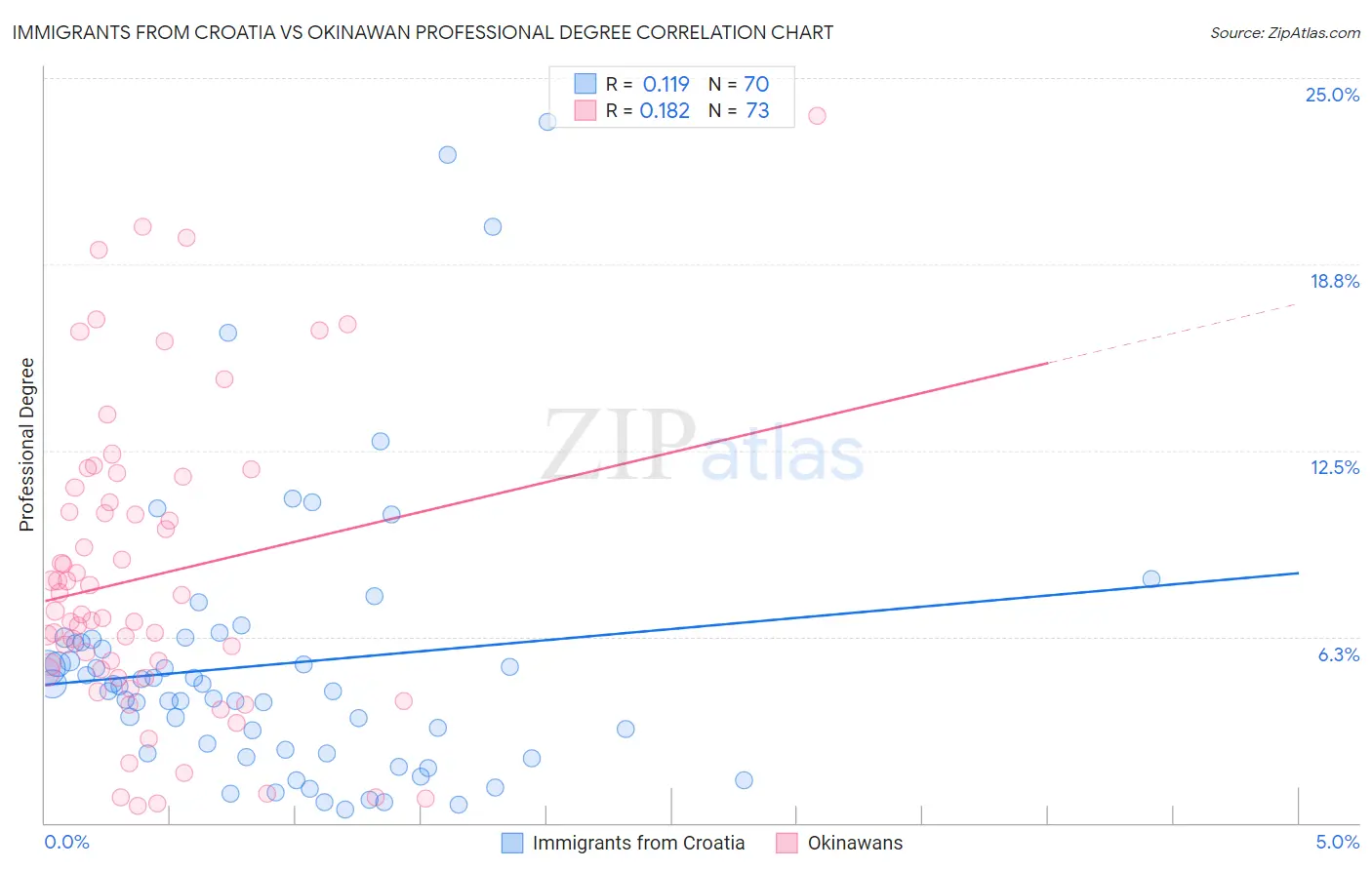 Immigrants from Croatia vs Okinawan Professional Degree