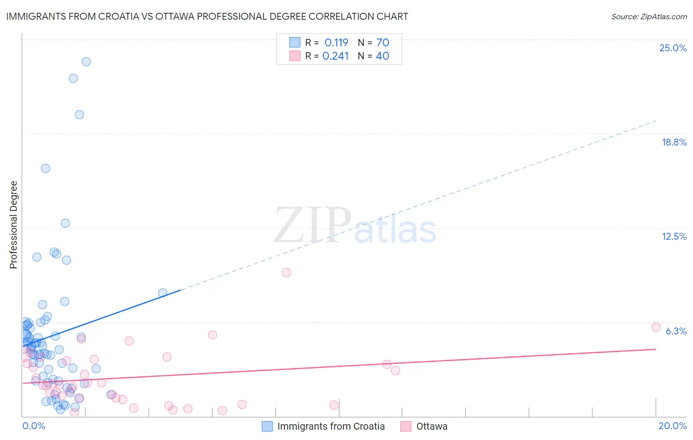 Immigrants from Croatia vs Ottawa Professional Degree