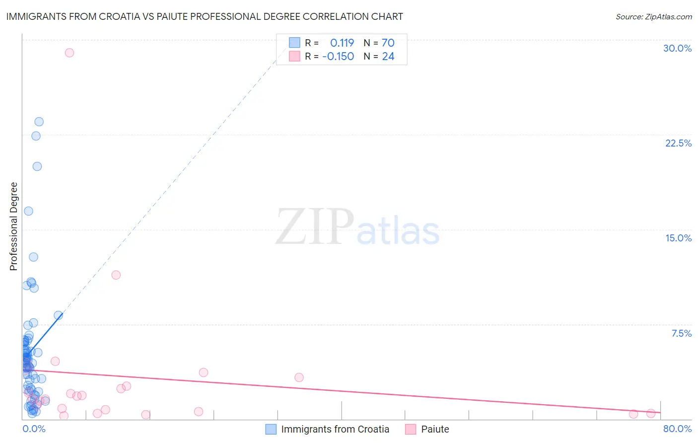 Immigrants from Croatia vs Paiute Professional Degree