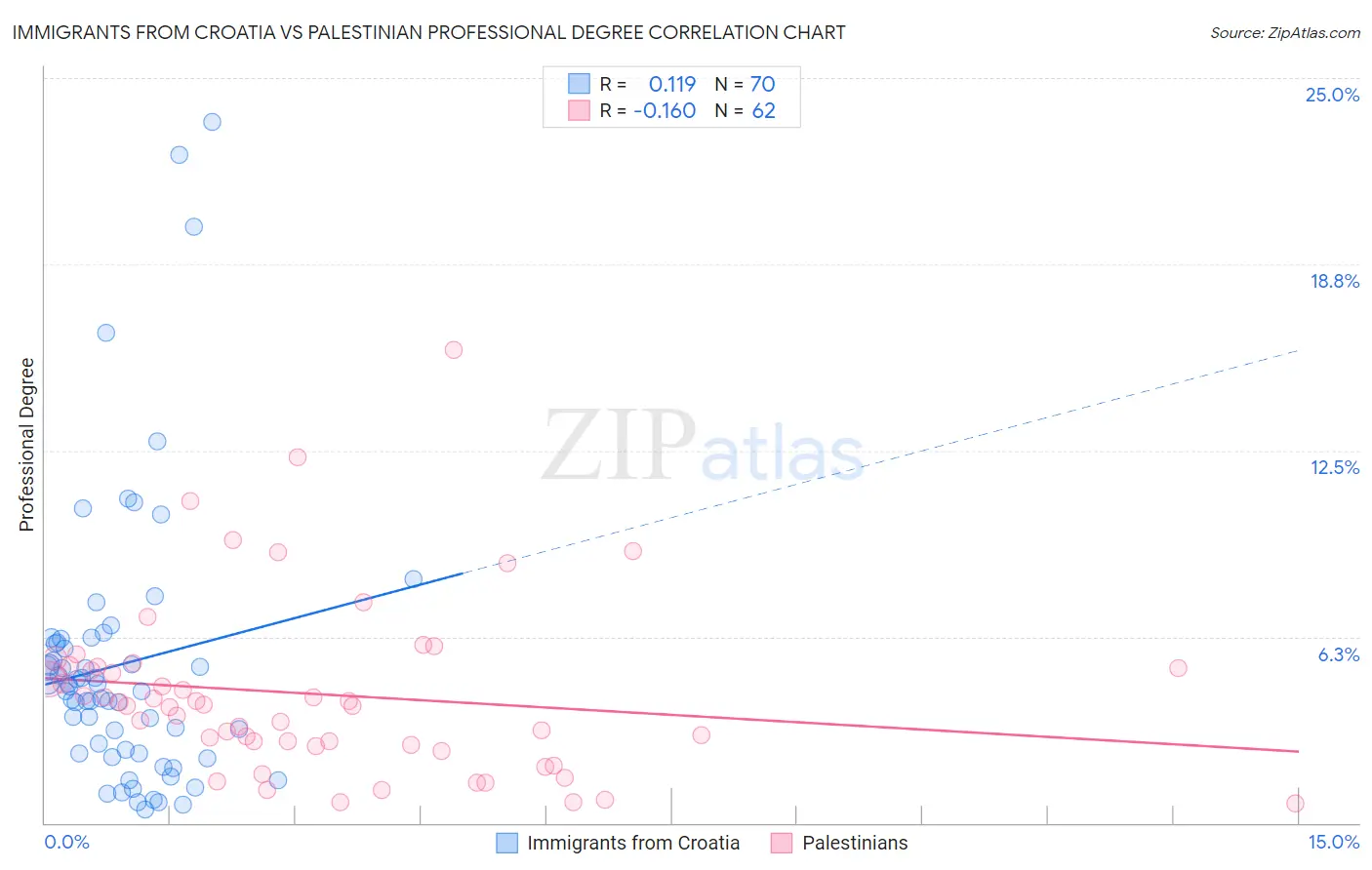 Immigrants from Croatia vs Palestinian Professional Degree
