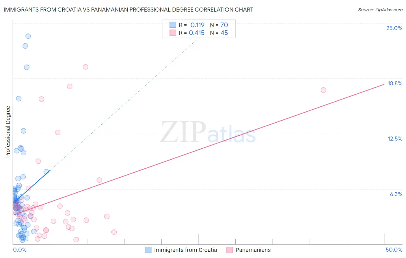 Immigrants from Croatia vs Panamanian Professional Degree