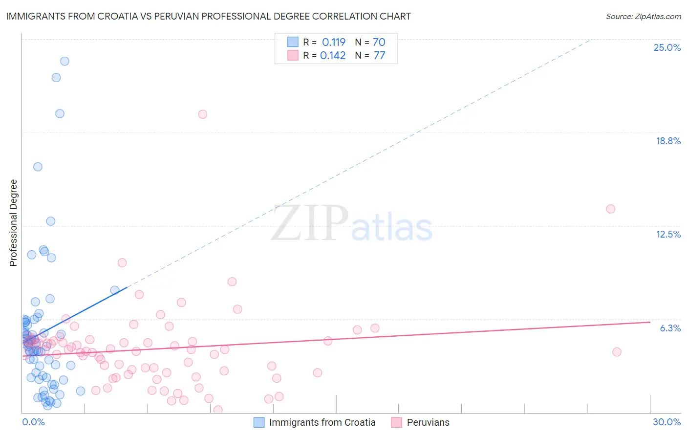 Immigrants from Croatia vs Peruvian Professional Degree