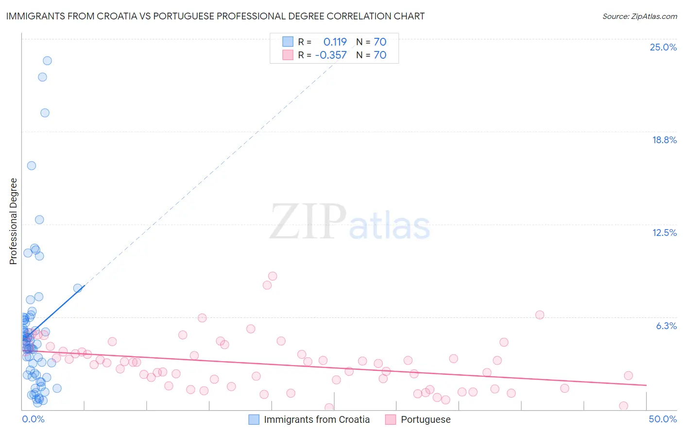 Immigrants from Croatia vs Portuguese Professional Degree
