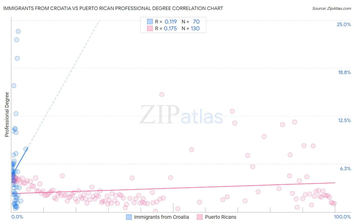 Immigrants from Croatia vs Puerto Rican Professional Degree