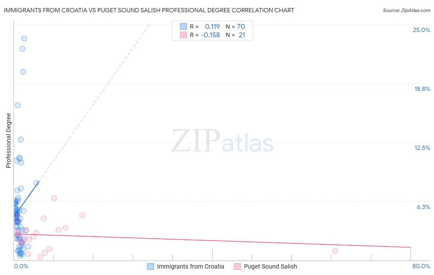 Immigrants from Croatia vs Puget Sound Salish Professional Degree