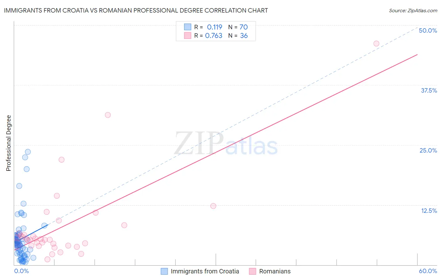 Immigrants from Croatia vs Romanian Professional Degree