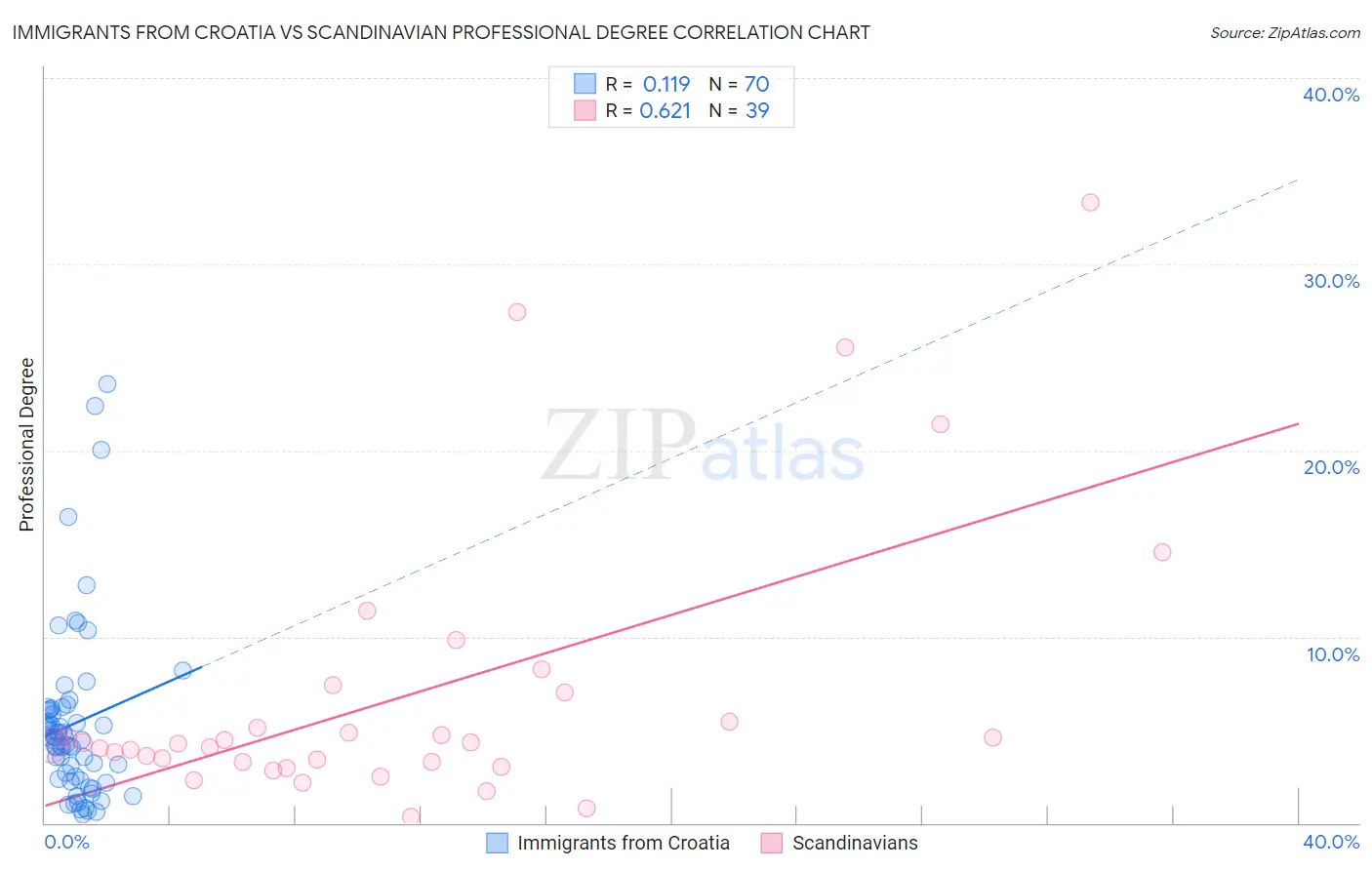 Immigrants from Croatia vs Scandinavian Professional Degree