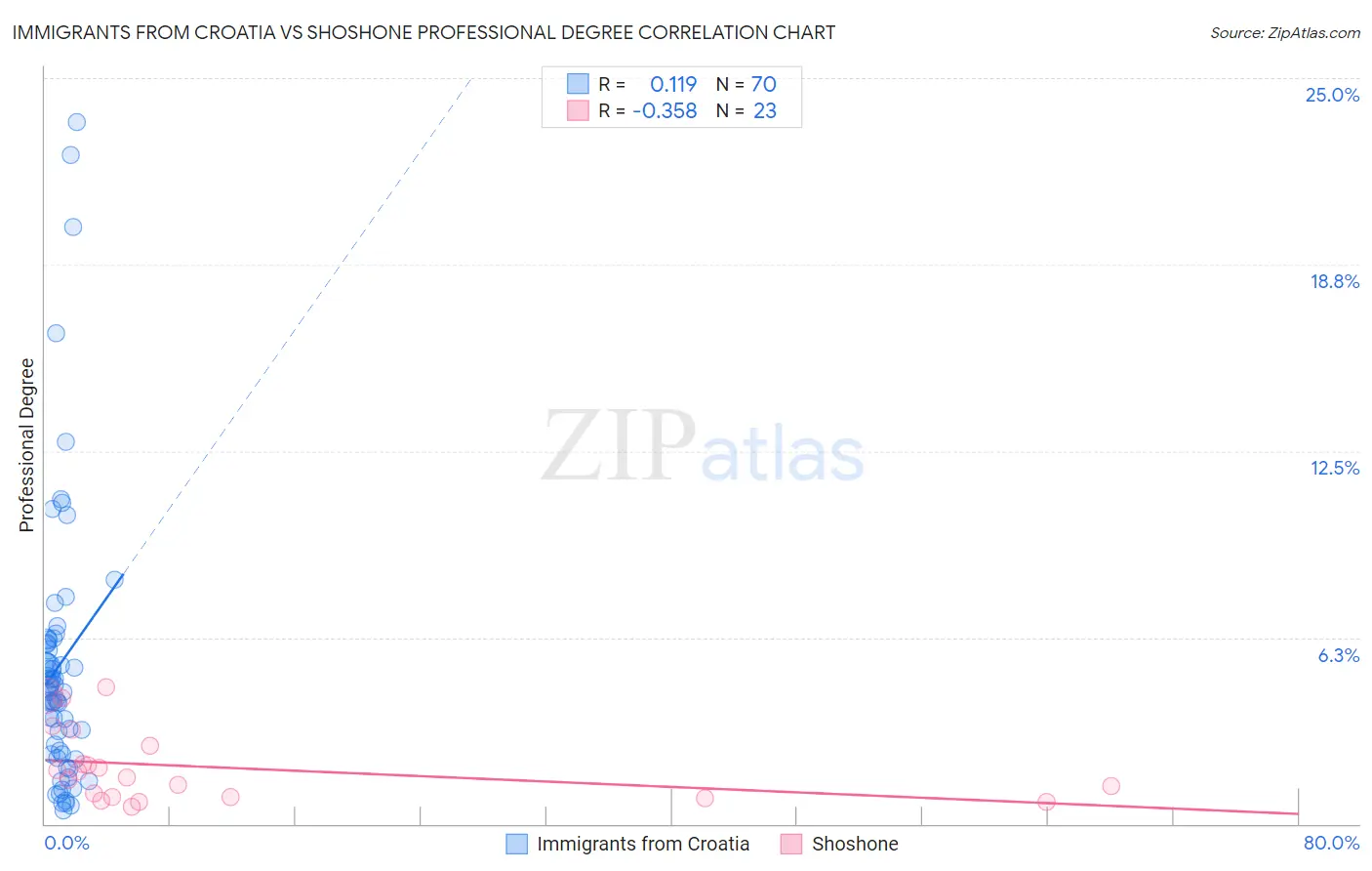 Immigrants from Croatia vs Shoshone Professional Degree