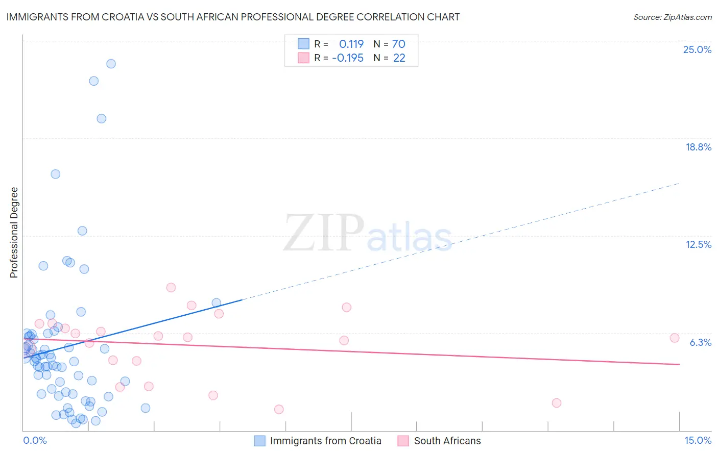 Immigrants from Croatia vs South African Professional Degree