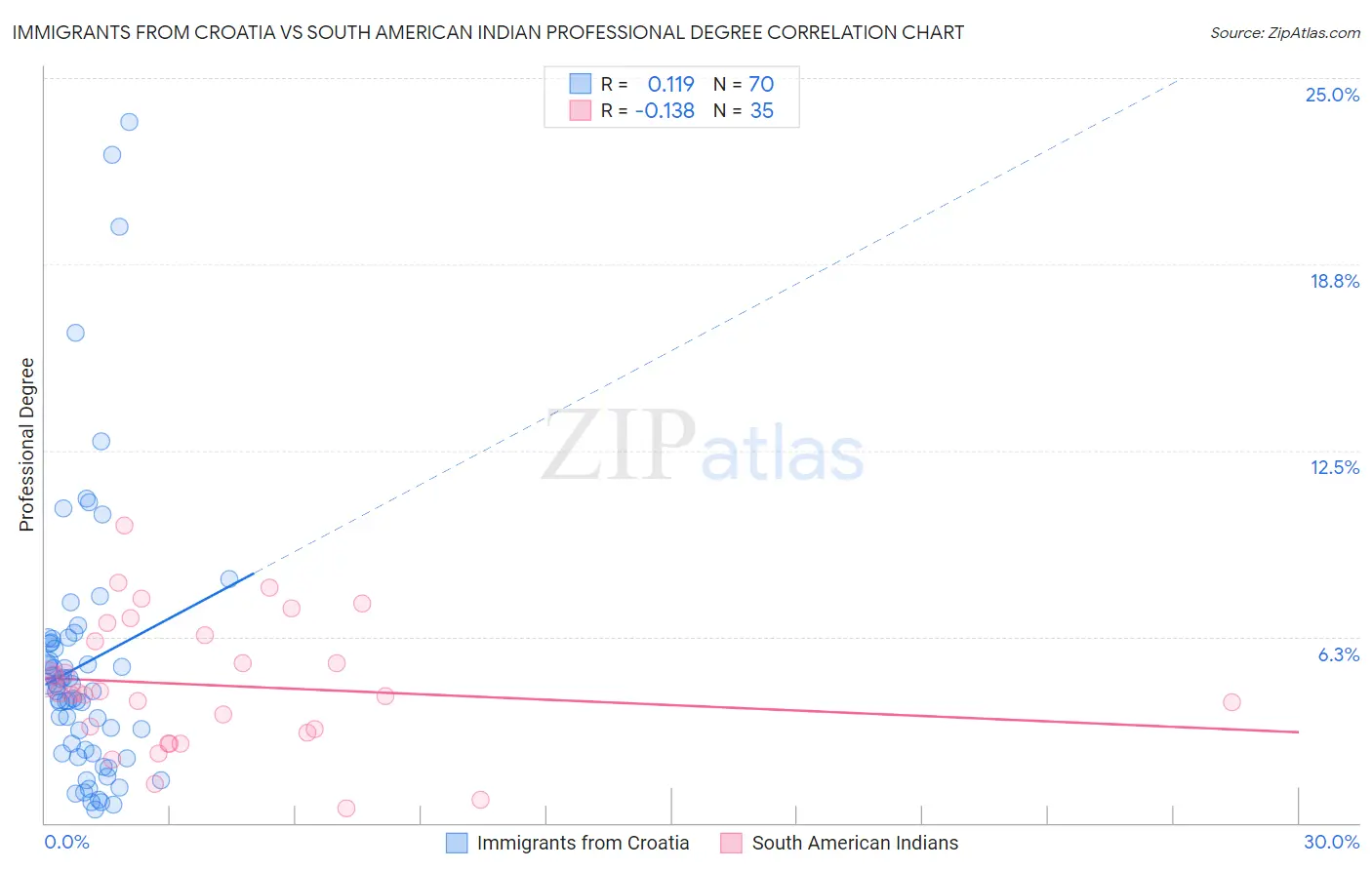 Immigrants from Croatia vs South American Indian Professional Degree