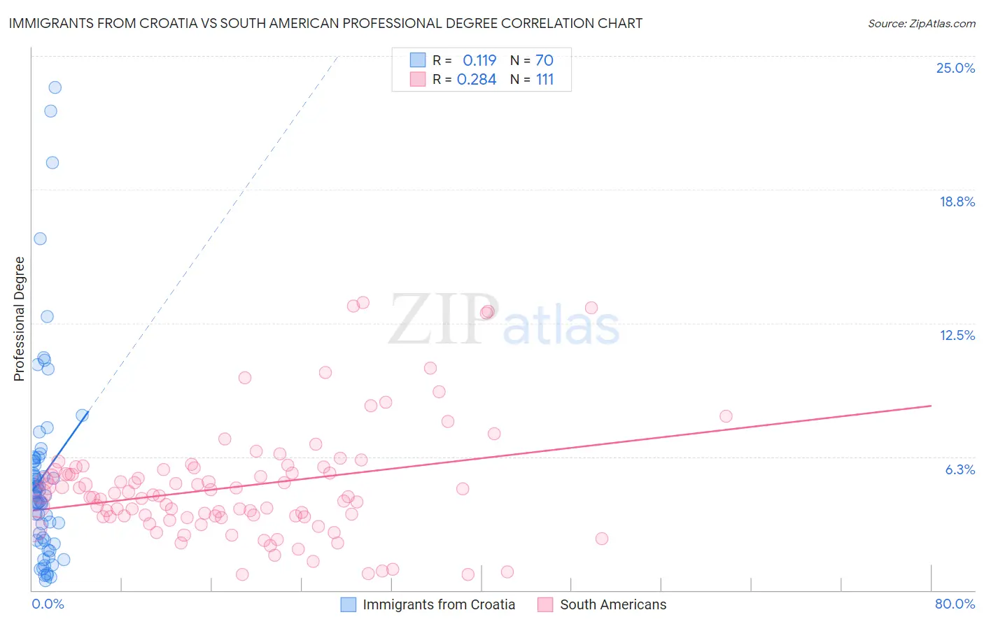 Immigrants from Croatia vs South American Professional Degree