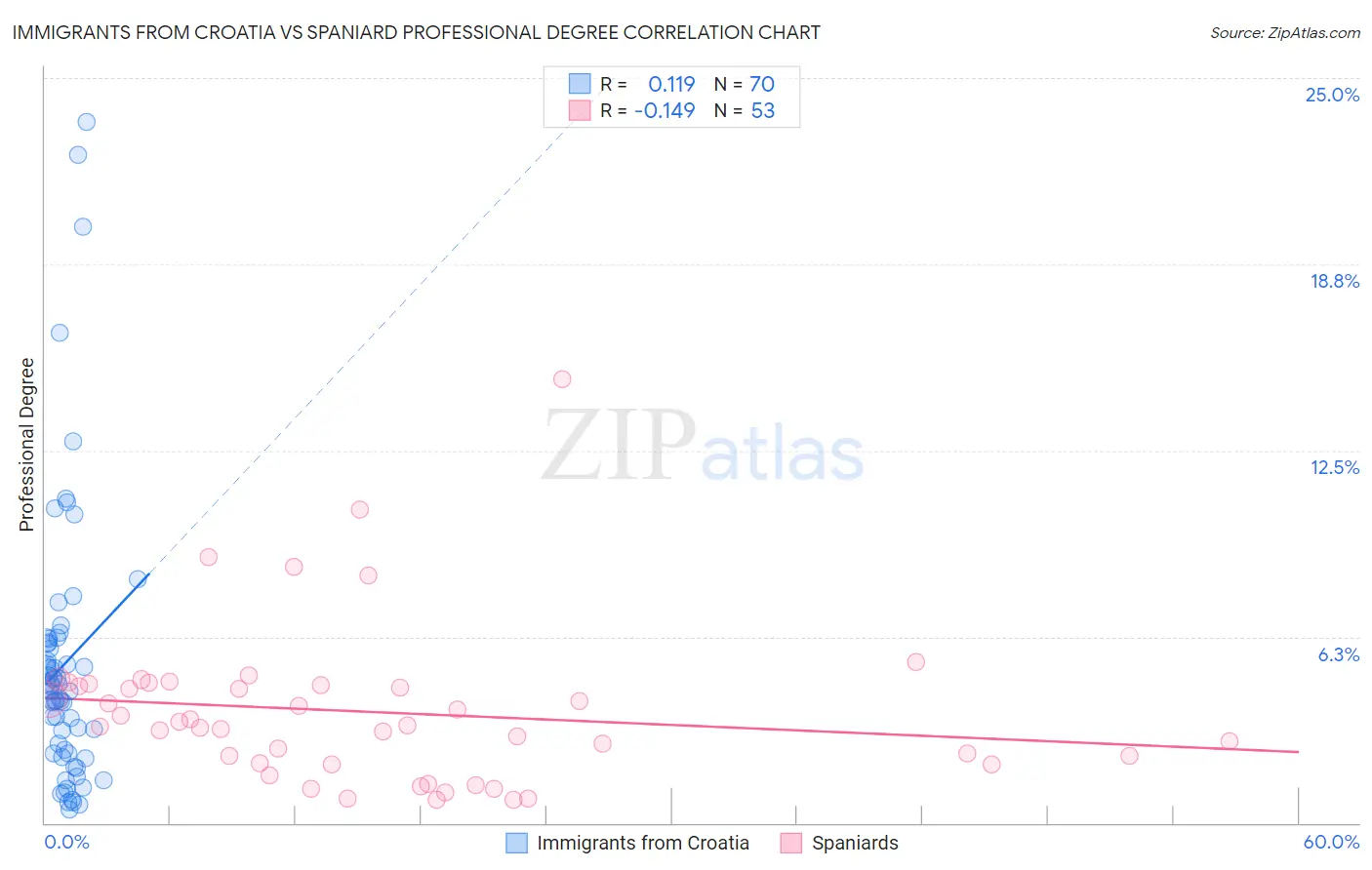 Immigrants from Croatia vs Spaniard Professional Degree