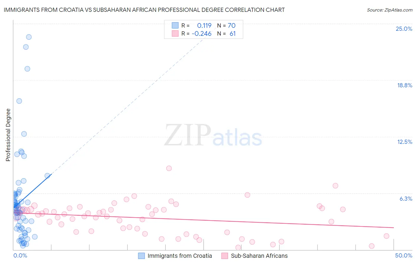 Immigrants from Croatia vs Subsaharan African Professional Degree