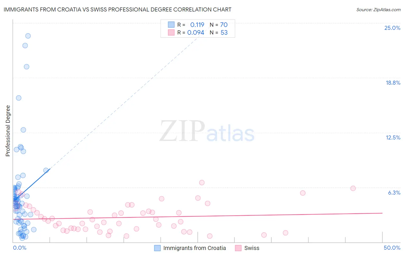 Immigrants from Croatia vs Swiss Professional Degree