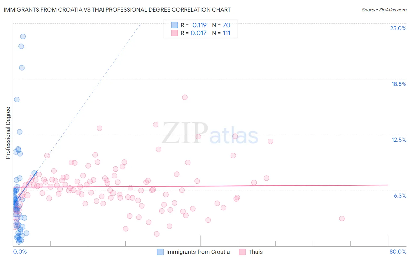 Immigrants from Croatia vs Thai Professional Degree