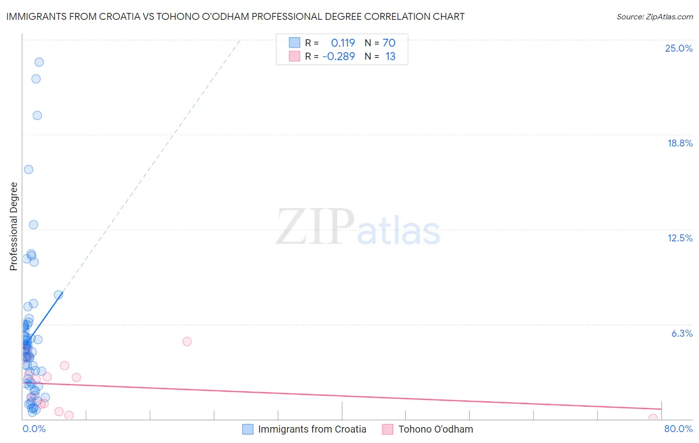 Immigrants from Croatia vs Tohono O'odham Professional Degree