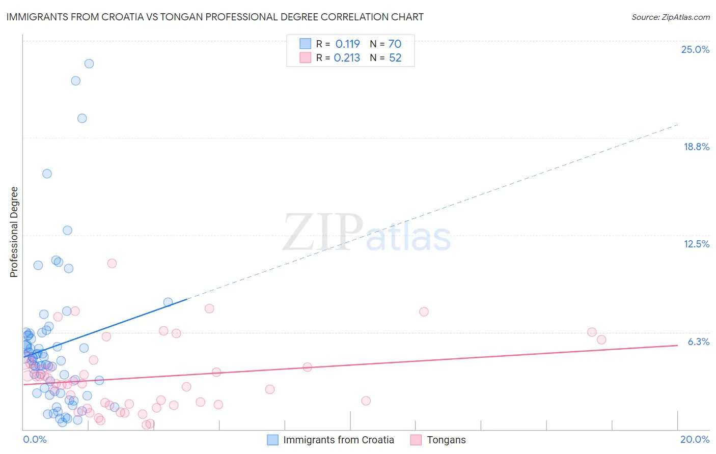Immigrants from Croatia vs Tongan Professional Degree