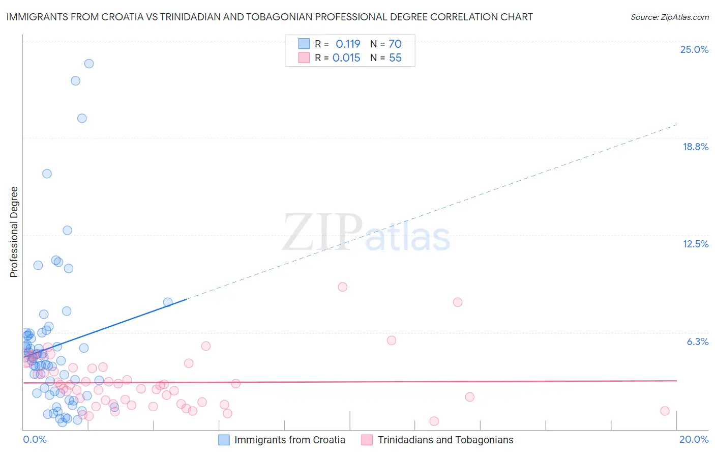 Immigrants from Croatia vs Trinidadian and Tobagonian Professional Degree