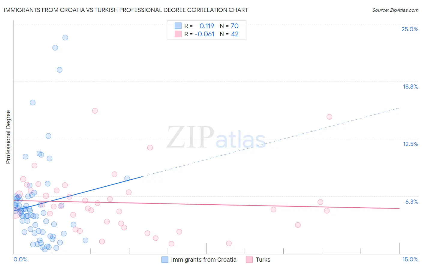 Immigrants from Croatia vs Turkish Professional Degree