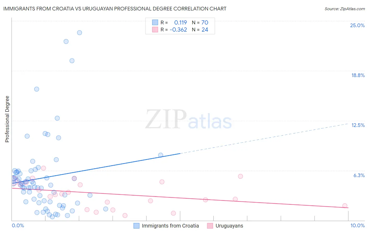 Immigrants from Croatia vs Uruguayan Professional Degree