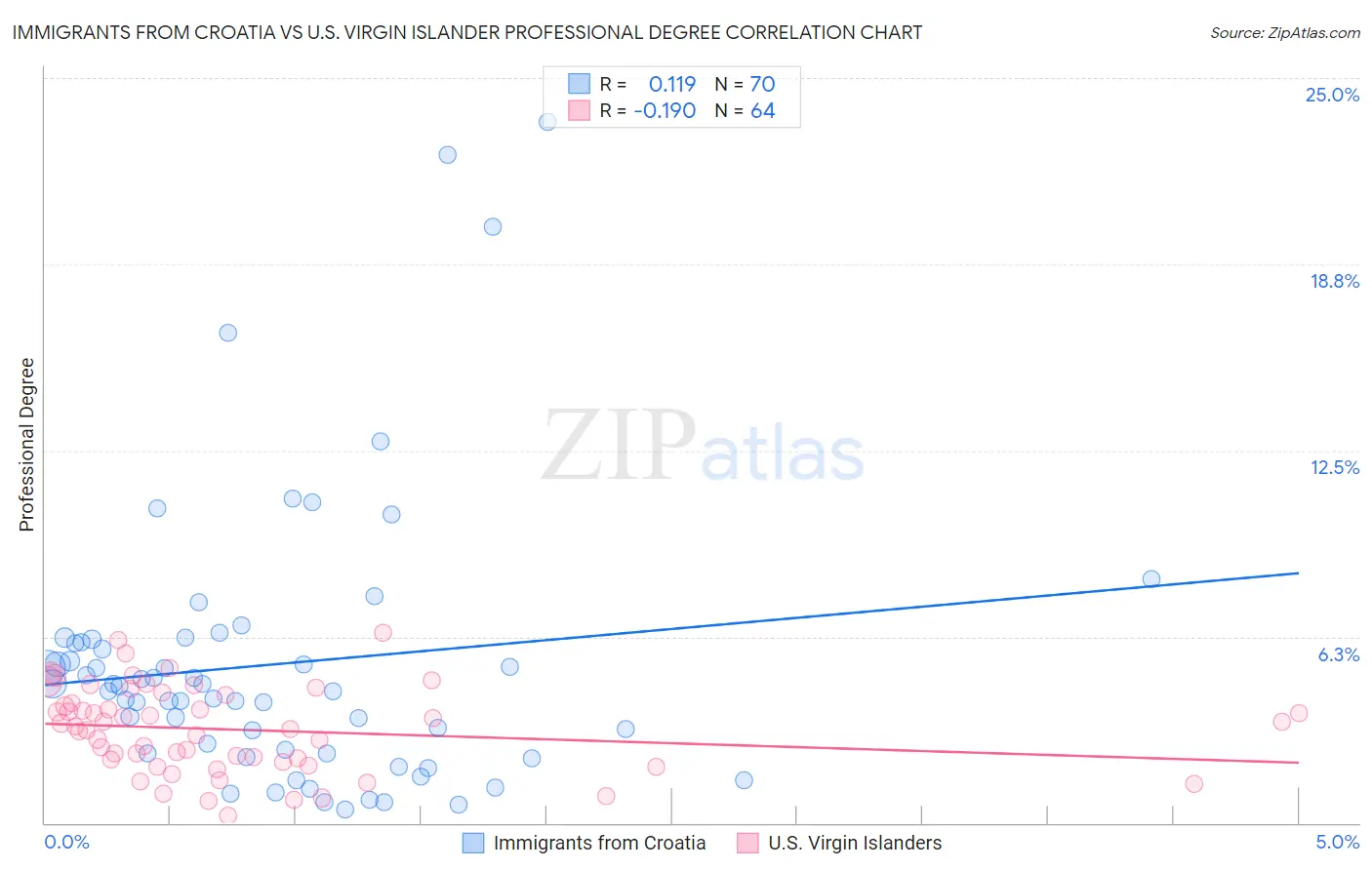 Immigrants from Croatia vs U.S. Virgin Islander Professional Degree